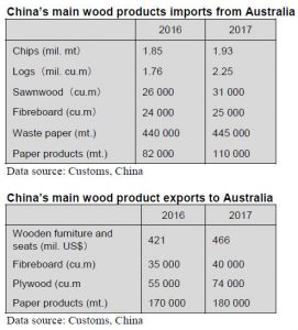 Wood Trade Between China And Australia 2017 Int